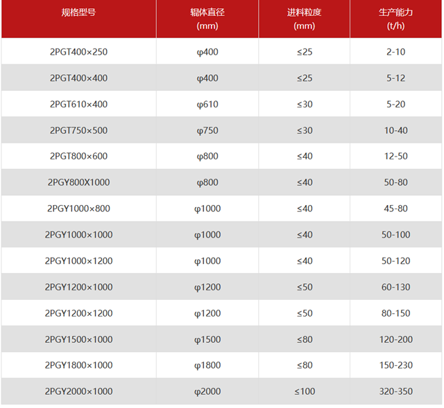 鵝卵石對輥破碎機價格是多少,規格型號有哪些？